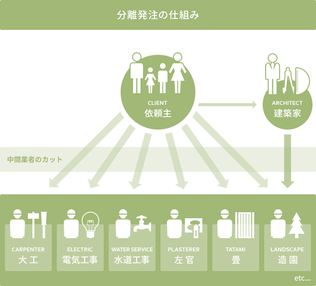 分離発注の仕組み